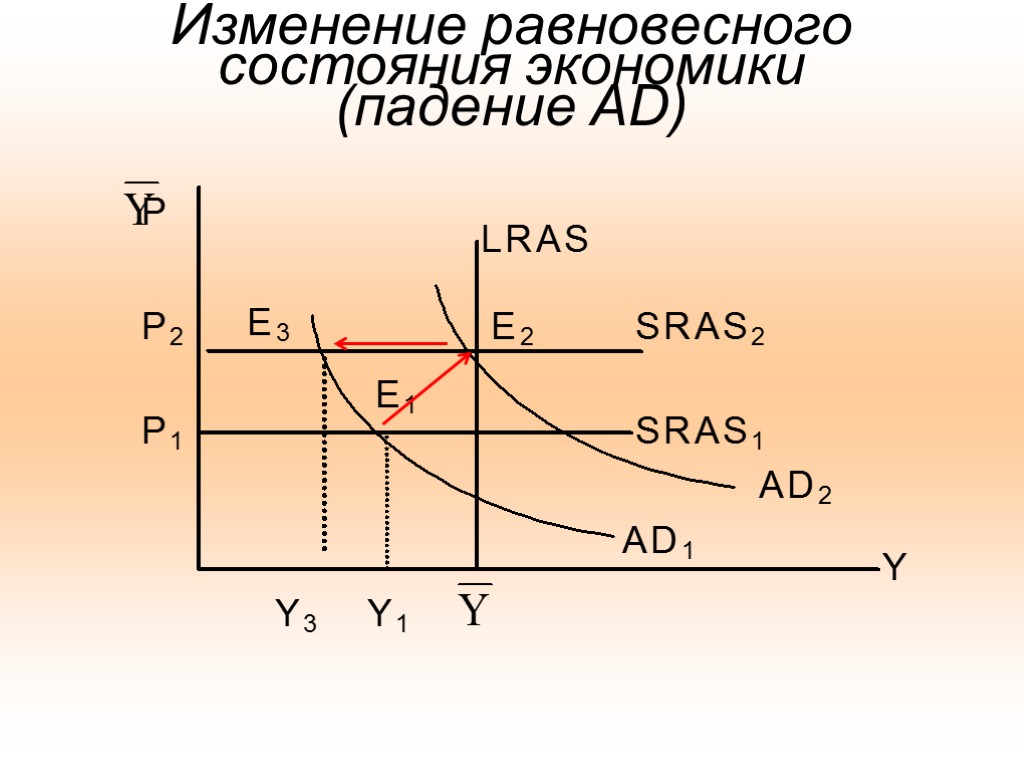 Изменение равновесного состояния экономики (падение AD)